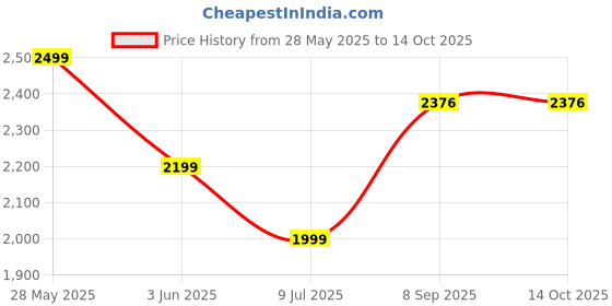 flipkart.com star XXXL Muddha Royal Blue Filled with Beans Teardrop Bean BagWith Bean Filling star Price History Graph from 28 May 2025 to 13 Oct 2025