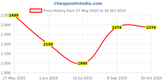 flipkart.com star XXXL Muddha Royal with Yellow Piping Filled with Beans Bean Bag SofaWith Bean Filling star Price History Graph from 27 May 2025 to 30 Oct 2025
