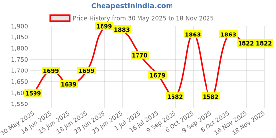 flipkart.com star XXXL Music Sound Printed Bean Bag Filled With Beans Teardrop Bean Bag With Bean Filling star Price History Graph from 30 May 2025 to 18 Nov 2025