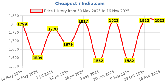 flipkart.com star XXXL Newton's 1st Law Printed Filled with Beans Teardrop Bean Bag With Bean Filling star Price History Graph from 30 May 2025 to 16 Nov 2025