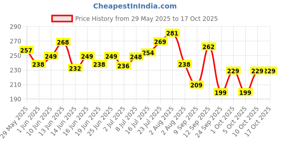flipkart.com azah XXXL Night Pads For Ultra Heavy Flow | Rash Free with 3x Absorbency Sanitary Pad azah Price History Graph from 29 May 2025 to 10 Oct 2025