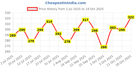 flipkart.com azah XXXL Night Pads For Ultra Heavy Flow|Rash Free with 3x Absorbency Disposal Bags Sanitary Pad azah Price History Graph from 2 Jul 2025 to 19 Oct 2025