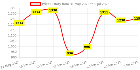 flipkart.com deeku art XXXL Pouffe Bean Bag Cover(Without Beans) deeku art Price History Graph from 31 May 2025 to 5 Jul 2025