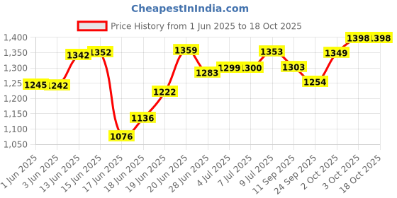flipkart.com deeku art XXXL Pouffe Bean Bag Cover(Without Beans) deeku art Price History Graph from 1 Jun 2025 to 18 Oct 2025