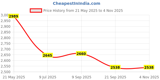 flipkart.com style homez XXXL Premium Leatherette Classic Teardrop Bean BagWith Bean Filling style homez Price History Graph from 21 May 2025 to 3 Nov 2025