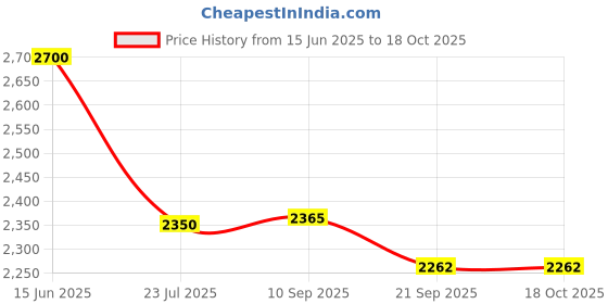 flipkart.com style homez XXXL Premium Leatherette Classic Teardrop Bean BagWith Bean Filling style homez Price History Graph from 15 Jun 2025 to 18 Oct 2025