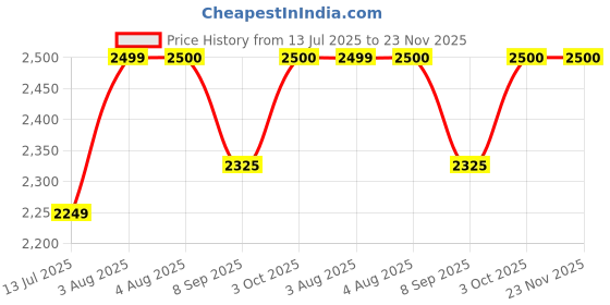 flipkart.com devogue XXXL Premium Leatherette Teardrop Bean BagWith Bean Filling devogue Price History Graph from 13 Jul 2025 to 23 Nov 2025