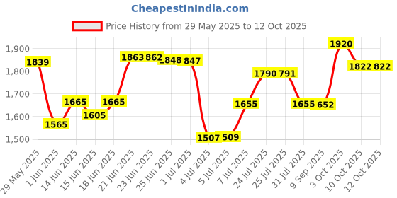 flipkart.com star XXXL Red with Black Piping Filled with Beans Teardrop Bean BagWith Bean Filling star Price History Graph from 29 May 2025 to 12 Oct 2025