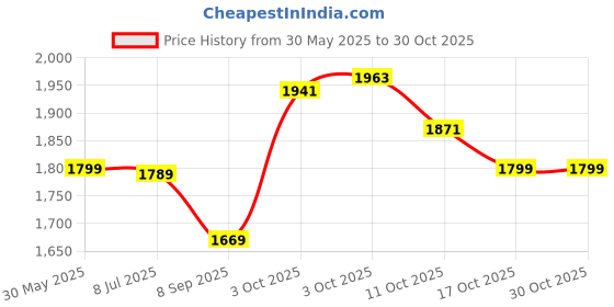 flipkart.com star XXXL Royal Blue Filled with Beans Bean Bag ChairWith Bean Filling star Price History Graph from 30 May 2025 to 30 Oct 2025