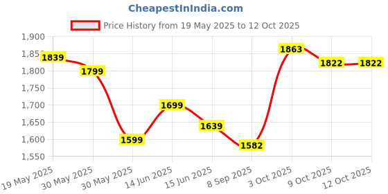 flipkart.com star XXXL Science and Fun Printed Bean Bag Filled With Beans Teardrop Bean BagWith Bean Filling star Price History Graph from 19 May 2025 to 12 Oct 2025