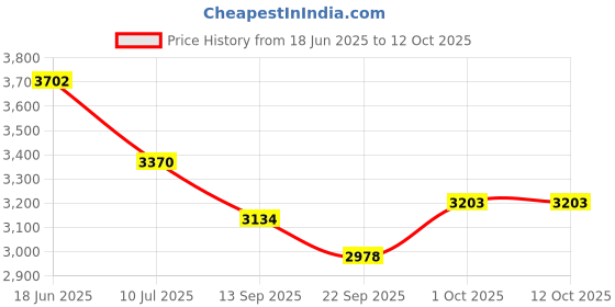 flipkart.com deeku art XXXL Soft And Premium Faux Fur bean bag with beans filling for kids and adults Teardrop Bean BagWith Bean Filling deeku art Price History Graph from 18 Jun 2025 to 12 Oct 2025