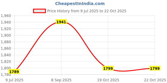 flipkart.com star XXXL Solid Filled with Beans Bean Bag Chair With Bean Filling star Price History Graph from 9 Jul 2025 to 21 Oct 2025