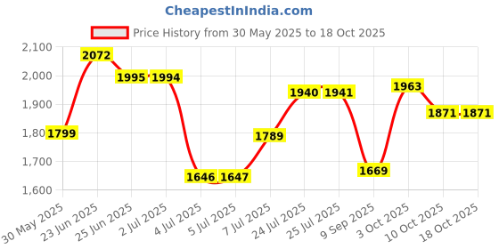 flipkart.com star XXXL Solid Filled with Beans Bean Bag ChairWith Bean Filling star Price History Graph from 30 May 2025 to 18 Oct 2025