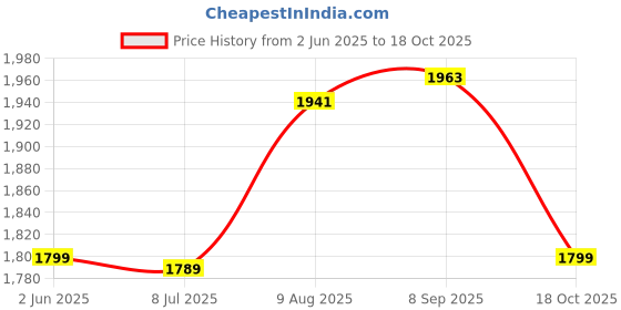 flipkart.com star XXXL Solid Filled with Beans Bean Bag ChairWith Bean Filling star Price History Graph from 2 Jun 2025 to 18 Oct 2025