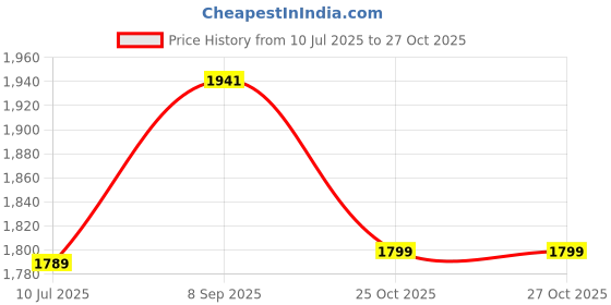 flipkart.com XXXL Star Chair Style Filled with Beans Teardrop Bean Bag With Bean Filling star Price History Graph from 10 Jul 2025 to 27 Oct 2025