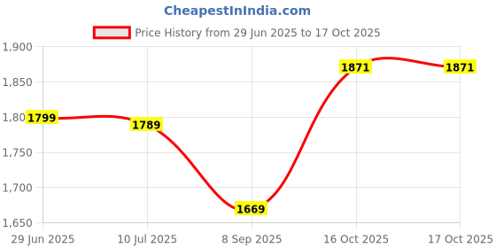 flipkart.com XXXL Star Filled with Beans Bean Bag Chair With Bean Filling star Price History Graph from 29 Jun 2025 to 16 Oct 2025