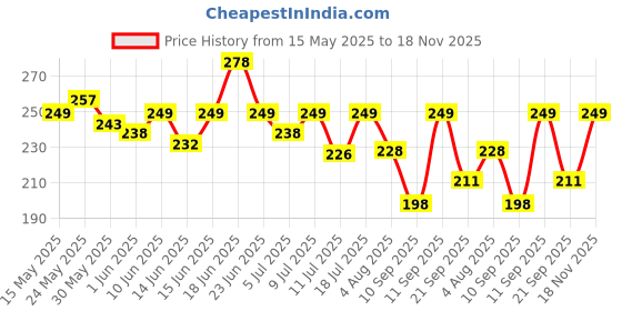 flipkart.com azah XXXL Super Absorbent Maternity Pads After Delivery for Ultra Heavy Flow Sanitary Pad azah Price History Graph from 15 May 2025 to 18 Nov 2025