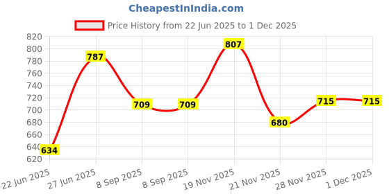flipkart.com star XXXL Tear Drop Bean Bag Cover (Without Beans) star Price History Graph from 22 Jun 2025 to 30 Nov 2025