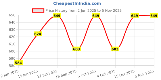 flipkart.com beanskart XXXL Tear Drop Bean Bag Cover (Without Beans) beanskart Price History Graph from 2 Jun 2025 to 4 Nov 2025