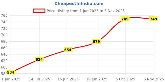 flipkart.com shira 24 XXXL Tear Drop Bean Bag Cover (Without Beans) shira 24 Price History Graph from 1 Jun 2025 to 6 Nov 2025