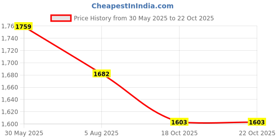 flipkart.com txor XXXL Tear Drop Bean Bag Cover (Without Beans) txor Price History Graph from 30 May 2025 to 22 Oct 2025