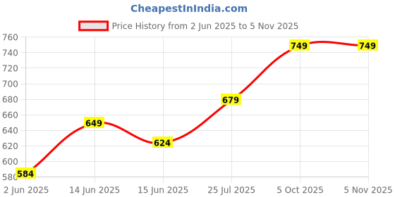 flipkart.com shira 24 XXXL Tear Drop Bean Bag Cover (Without Beans) shira 24 Price History Graph from 2 Jun 2025 to 5 Nov 2025