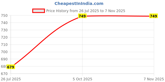 flipkart.com shira 24 XXXL Tear Drop Bean Bag Cover (Without Beans) shira 24 Price History Graph from 26 Jul 2025 to 6 Nov 2025