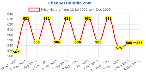 flipkart.com fabus india XXXL Tear Drop Bean Bag Cover (Without Beans) fabus india Price History Graph from 12 Jul 2025 to 3 Dec 2025