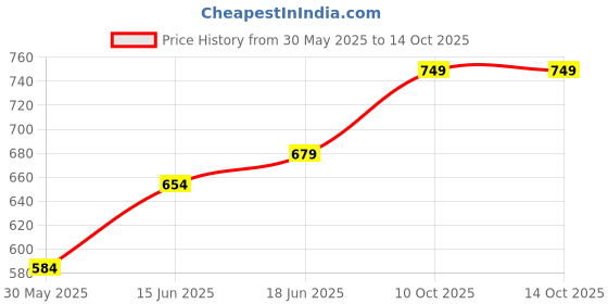 flipkart.com shira 24 XXXL Tear Drop Bean Bag Cover (Without Beans) shira 24 Price History Graph from 30 May 2025 to 14 Oct 2025