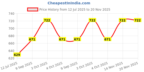 flipkart.com mr.lazy XXXL Tear Drop Bean Bag Cover (Without Beans) mr.lazy Price History Graph from 12 Jul 2025 to 20 Nov 2025