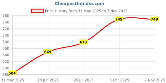 flipkart.com shira 24 XXXL Tear Drop Bean Bag Cover (Without Beans) shira 24 Price History Graph from 31 May 2025 to 5 Nov 2025