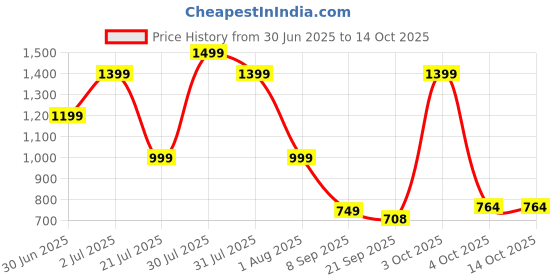 flipkart.com seventh heaven XXXL Tear Drop Bean Bag Cover (Without Beans) seventh heaven Price History Graph from 30 Jun 2025 to 14 Oct 2025