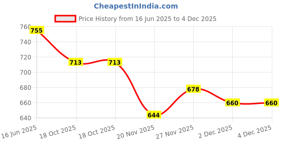 flipkart.com beanskart XXXL Tear Drop Bean Bag Cover (Without Beans) beanskart Price History Graph from 16 Jun 2025 to 3 Dec 2025