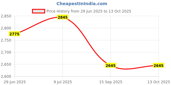 flipkart.com flipkart smartbuy XXXL Tear Drop Bean Bag Cover (Without Beans) flipkart smartbuy Price History Graph from 29 Jun 2025 to 12 Oct 2025