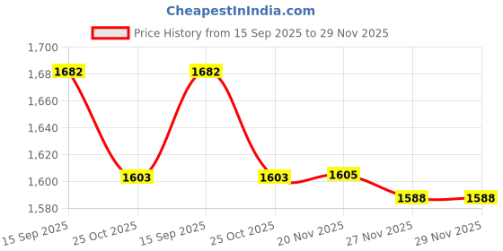 flipkart.com txor XXXL Tear Drop Bean Bag Cover (Without Beans) txor Price History Graph from 15 Sep 2025 to 29 Nov 2025