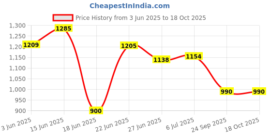 flipkart.com deeku art XXXL Tear Drop Bean Bag Cover (Without Beans) deeku art Price History Graph from 3 Jun 2025 to 18 Oct 2025