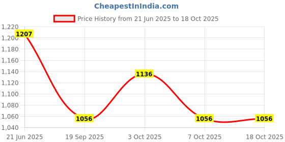 flipkart.com trendbuzz XXXL Tear Drop Bean Bag Cover (Without Beans) trendbuzz Price History Graph from 21 Jun 2025 to 18 Oct 2025