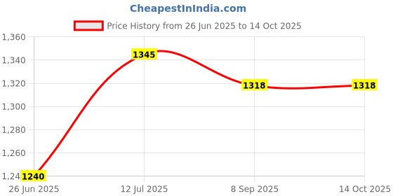 flipkart.com star XXXL Tear Drop Bean Bag Cover (Without Beans) star Price History Graph from 26 Jun 2025 to 13 Oct 2025