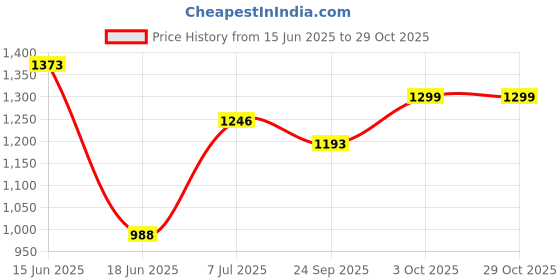 flipkart.com deeku art XXXL Tear Drop Bean Bag Cover (Without Beans) deeku art Price History Graph from 15 Jun 2025 to 28 Oct 2025