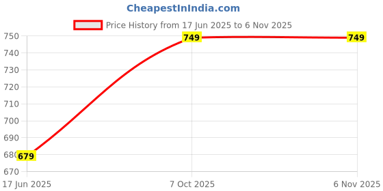 flipkart.com shira 24 XXXL Tear Drop Bean Bag Cover (Without Beans) shira 24 Price History Graph from 17 Jun 2025 to 6 Nov 2025