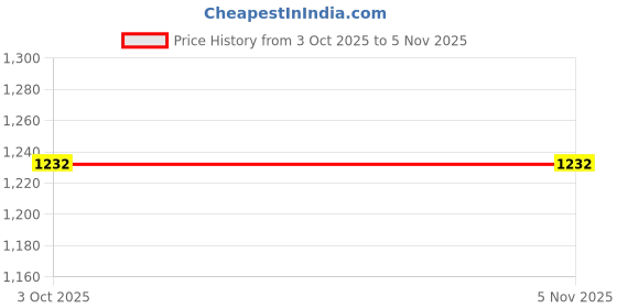 flipkart.com yunora XXXL Tear Drop Bean Bag Cover (Without Beans) yunora Price History Graph from 3 Oct 2025 to 5 Nov 2025