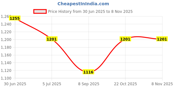 flipkart.com can bean bags XXXL Tear Drop Bean Bag Cover (Without Beans) can bean bags Price History Graph from 30 Jun 2025 to 7 Nov 2025