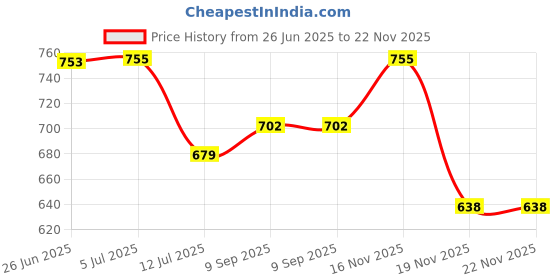 flipkart.com devogue XXXL Tear Drop Bean Bag Cover (Without Beans) devogue Price History Graph from 26 Jun 2025 to 22 Nov 2025