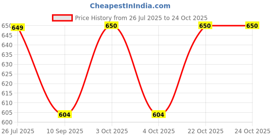 flipkart.com couchette XXXL Tear Drop Bean Bag Cover (Without Beans) couchette Price History Graph from 26 Jul 2025 to 23 Oct 2025