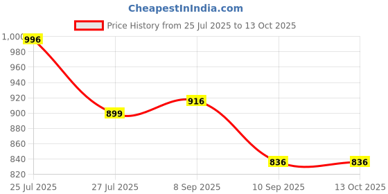 flipkart.com star XXXL Tear Drop Bean Bag Cover (Without Beans) star Price History Graph from 25 Jul 2025 to 13 Oct 2025