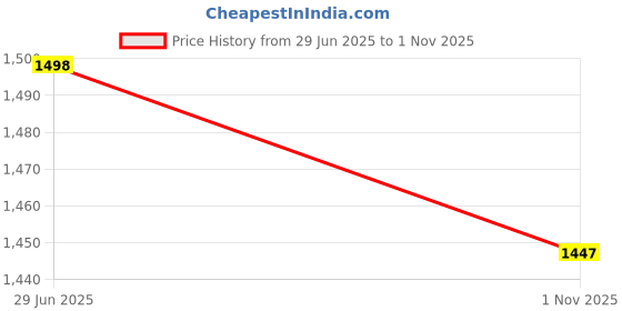 flipkart.com deeku art XXXL Tear Drop Bean Bag Cover (Without Beans) deeku art Price History Graph from 29 Jun 2025 to 1 Nov 2025