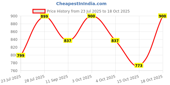 flipkart.com star XXXL Tear Drop Bean Bag Cover (Without Beans) star Price History Graph from 23 Jul 2025 to 18 Oct 2025