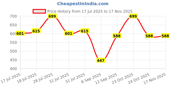 flipkart.com gunj XXXL Tear Drop Bean Bag Cover (Without Beans) gunj Price History Graph from 17 Jul 2025 to 17 Nov 2025