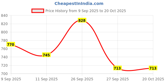 flipkart.com beanskart XXXL Tear Drop Bean Bag Cover (Without Beans) beanskart Price History Graph from 9 Sep 2025 to 19 Oct 2025