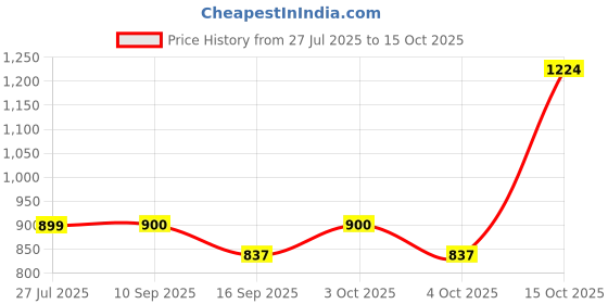 flipkart.com star XXXL Tear Drop Bean Bag Cover (Without Beans) star Price History Graph from 27 Jul 2025 to 15 Oct 2025